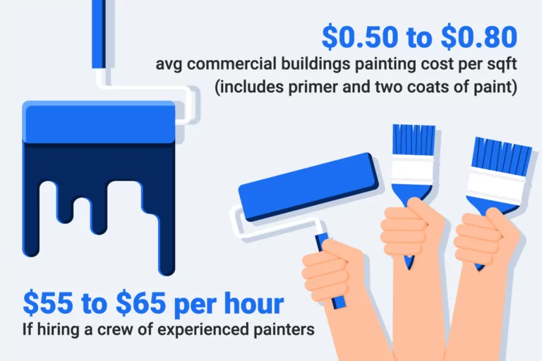 Calculating Commercial Painting Cost Per Square Foot Prices