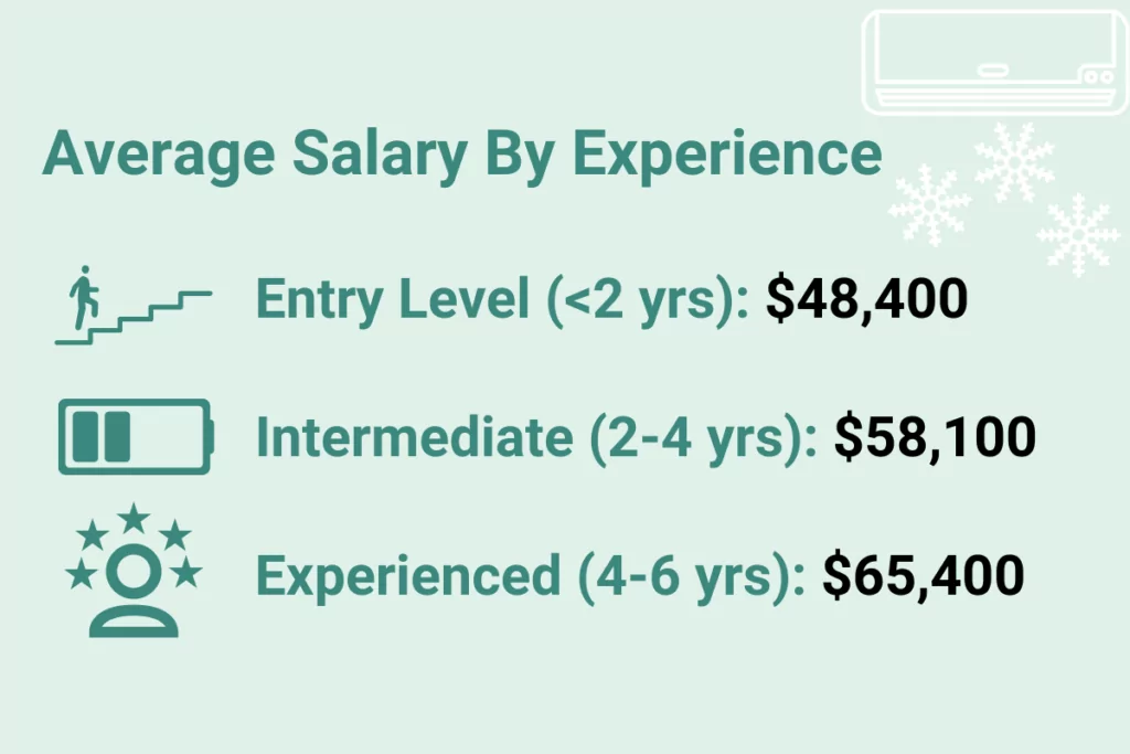 average hvac salary by experience