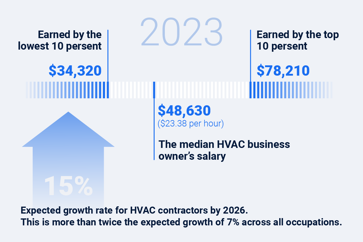 HVAC Business Owner Salary