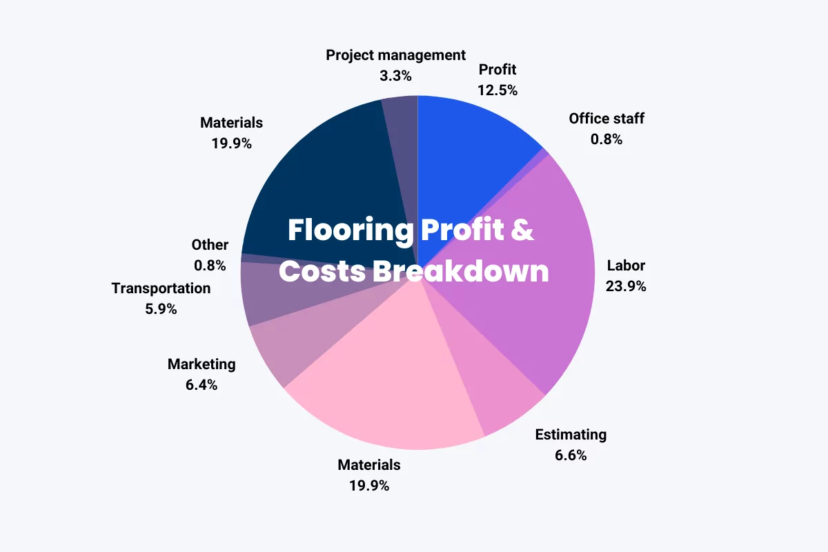 flooring job cost breakdown