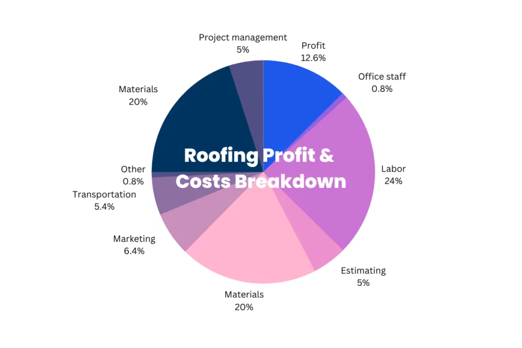 roofing company profit margins