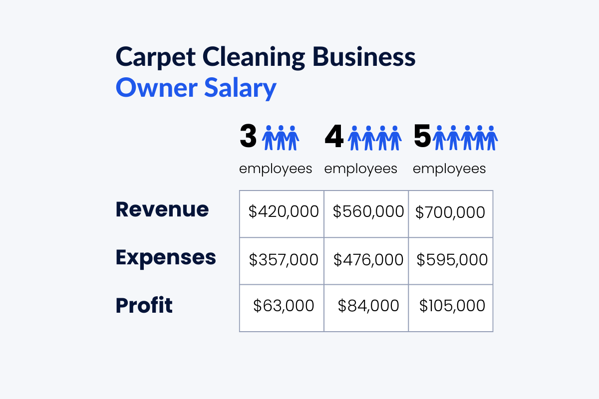 carpet cleaning Business Owner Salary