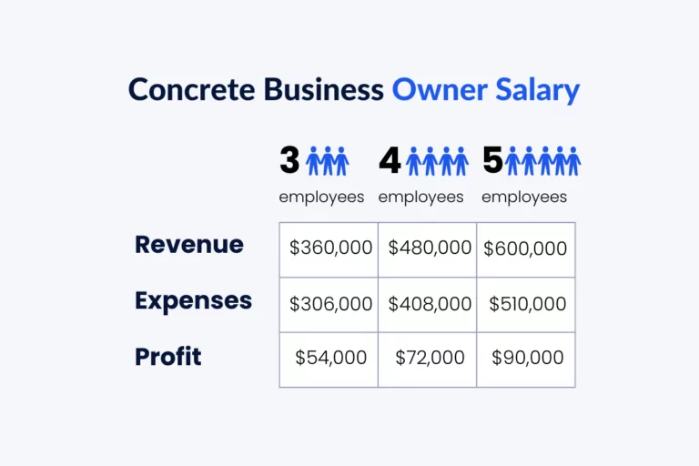 What’s the Average Concrete Business Owner Salary in 2023?