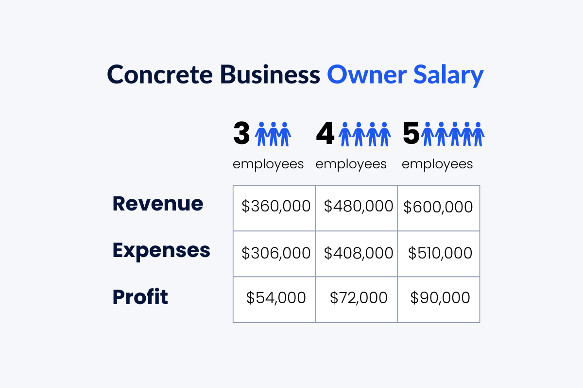 concrete business owner salary