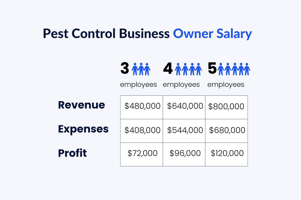 pest control Business Owner Salary
