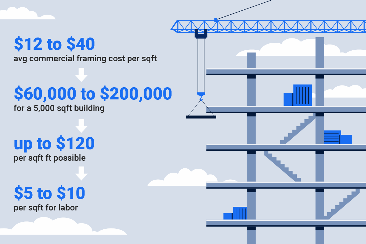 commercial framing cost per square foot
