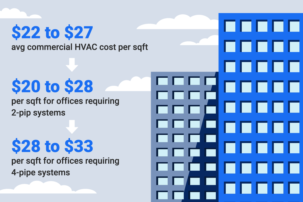 commercial hvac cost per square foot