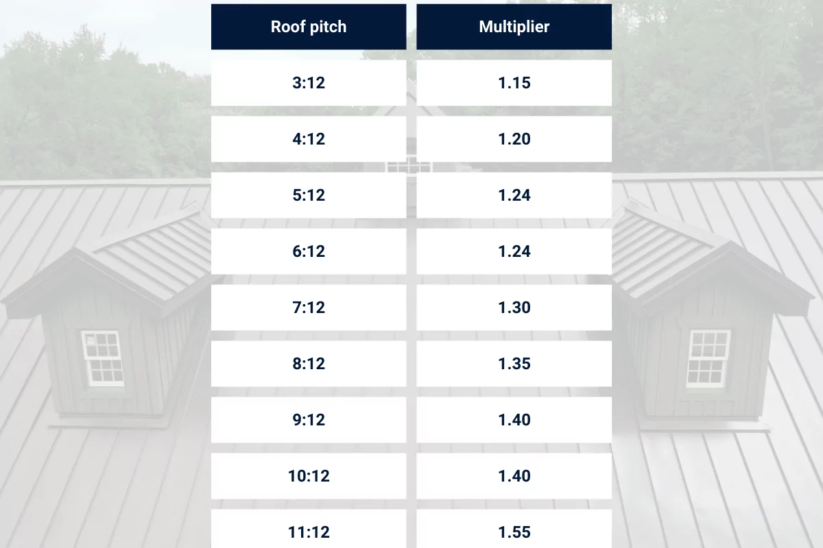 Metal roof pitch multiplier table